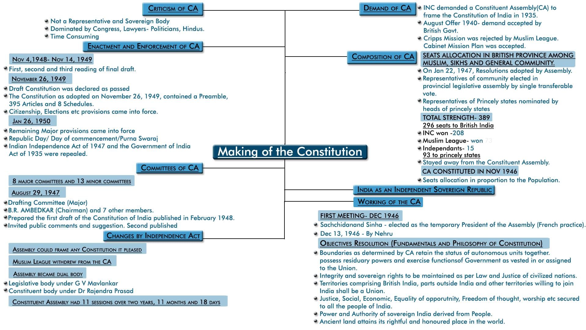 MindMap: Making of the Constitution | Indian Polity for UPSC CSE