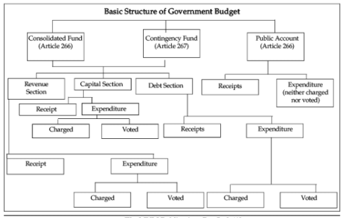 Revision Notes: The Formulation of Budget | Indian Polity for UPSC CSE