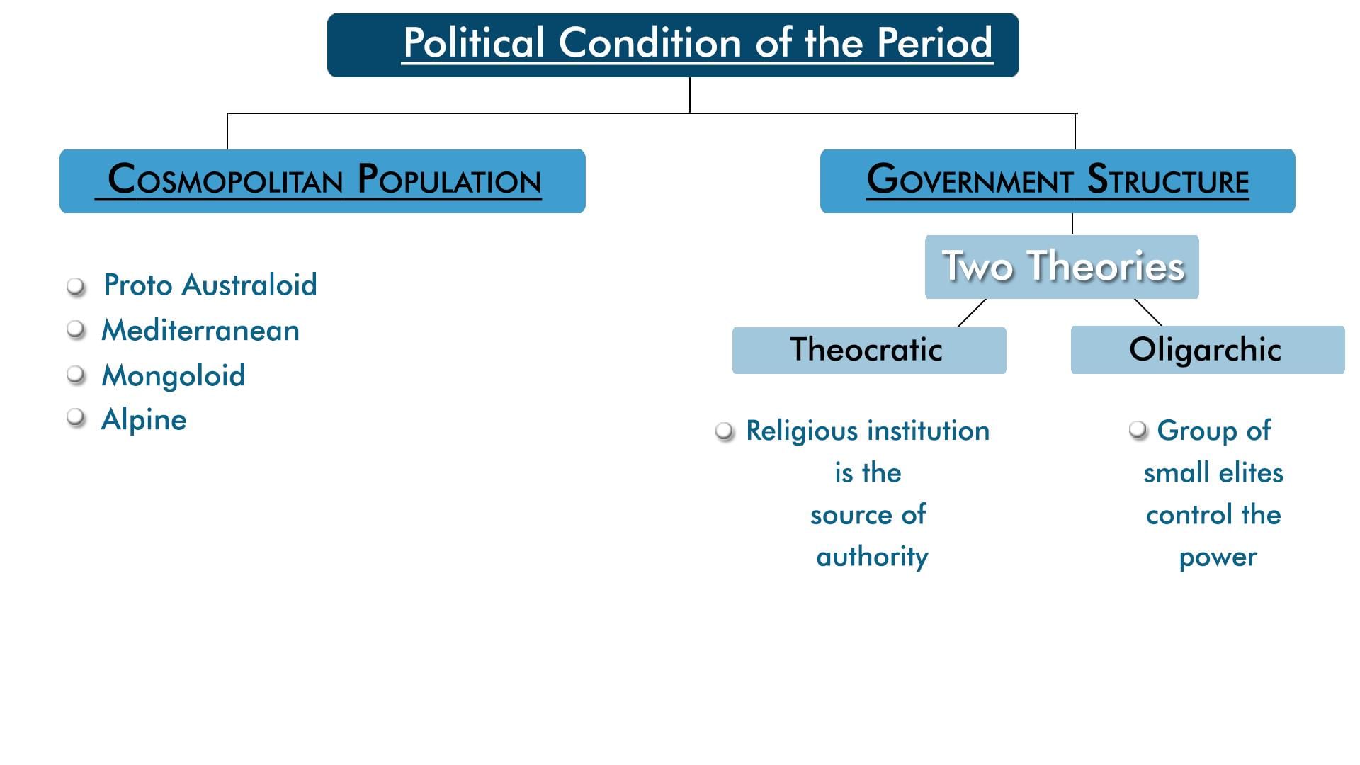 Mind Map: Political, Social and Economic Life of the IVC People - UPSC