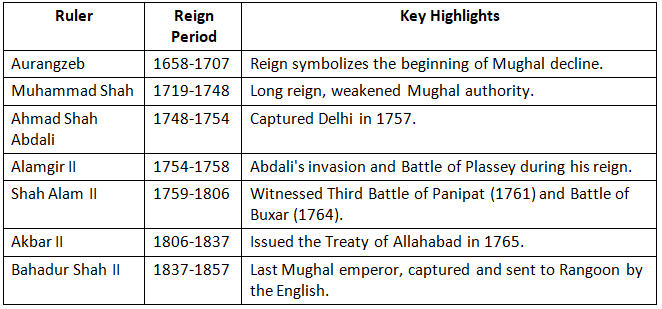 Cheat Sheet: India on the Eve of the British Conquest | History for UPSC CSE