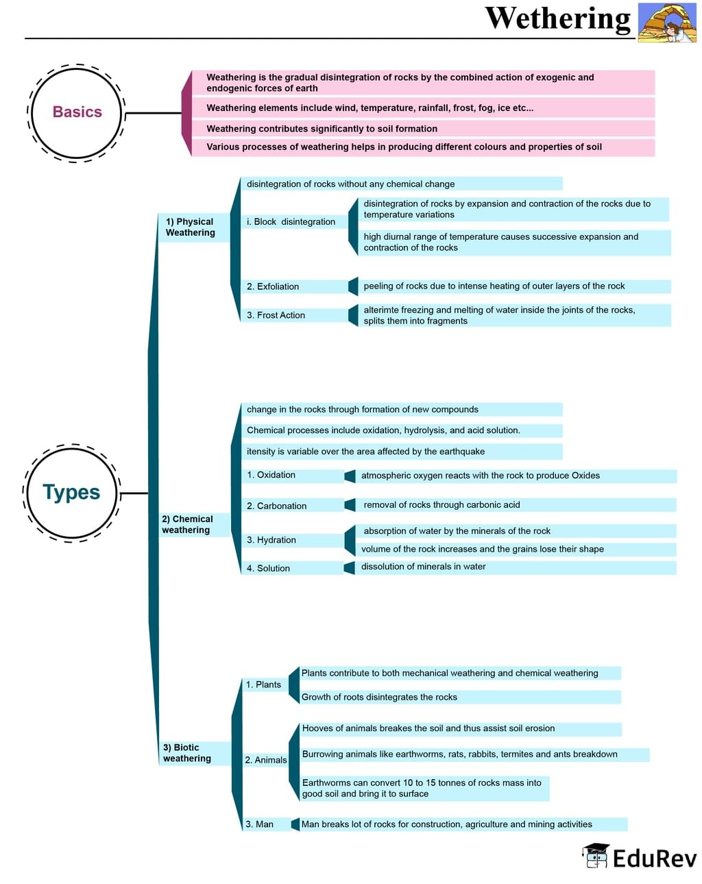 Mind Map: Weathering | Geography for UPSC CSE
