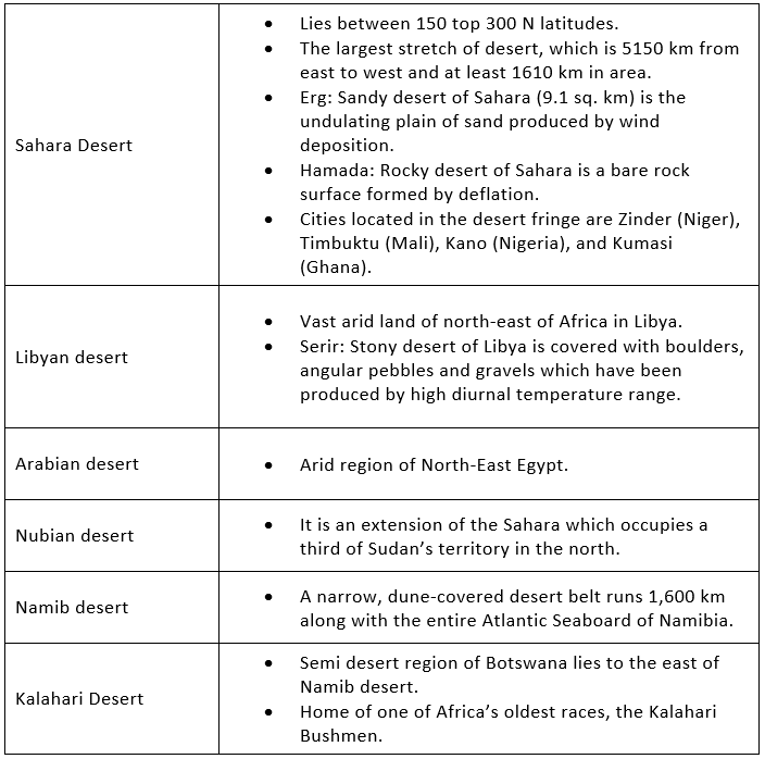 Geography of Africa- 1 | Famous Books for UPSC Exam (Summary & Tests)