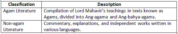 Cheat Sheet: Jainism | History for UPSC CSE