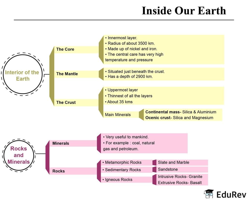 NCERT Summary: Inside our Earth | Geography for UPSC CSE