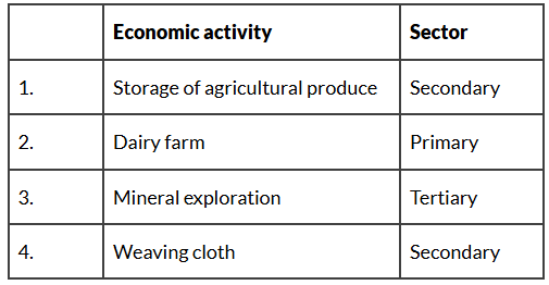 UPSC Prelims Previous Year Questions 2024: Indian Economy | Indian Economy for UPSC CSE