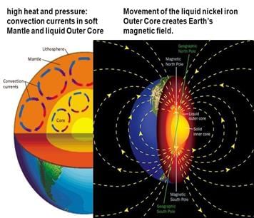 Convection Currents in The Core
