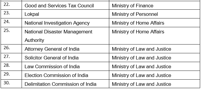 Central Information Commission | Indian Polity for UPSC CSE
