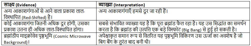 ब्रह्मांड | यूपीएससी सीएसई के लिए भूगोल (Geography) - UPSC
