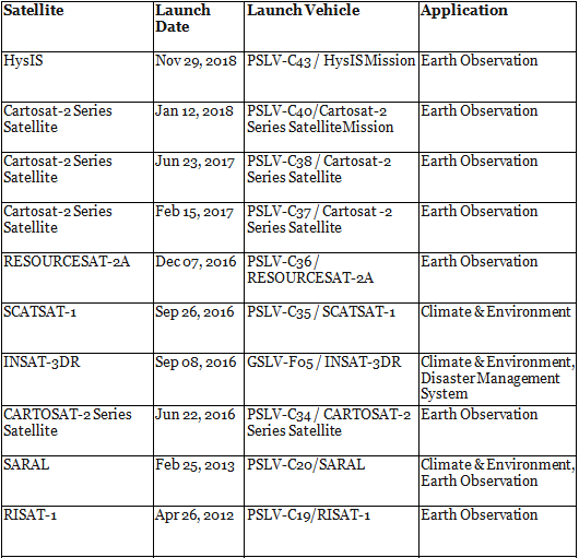 Space Research in India | Science & Technology for UPSC CSE