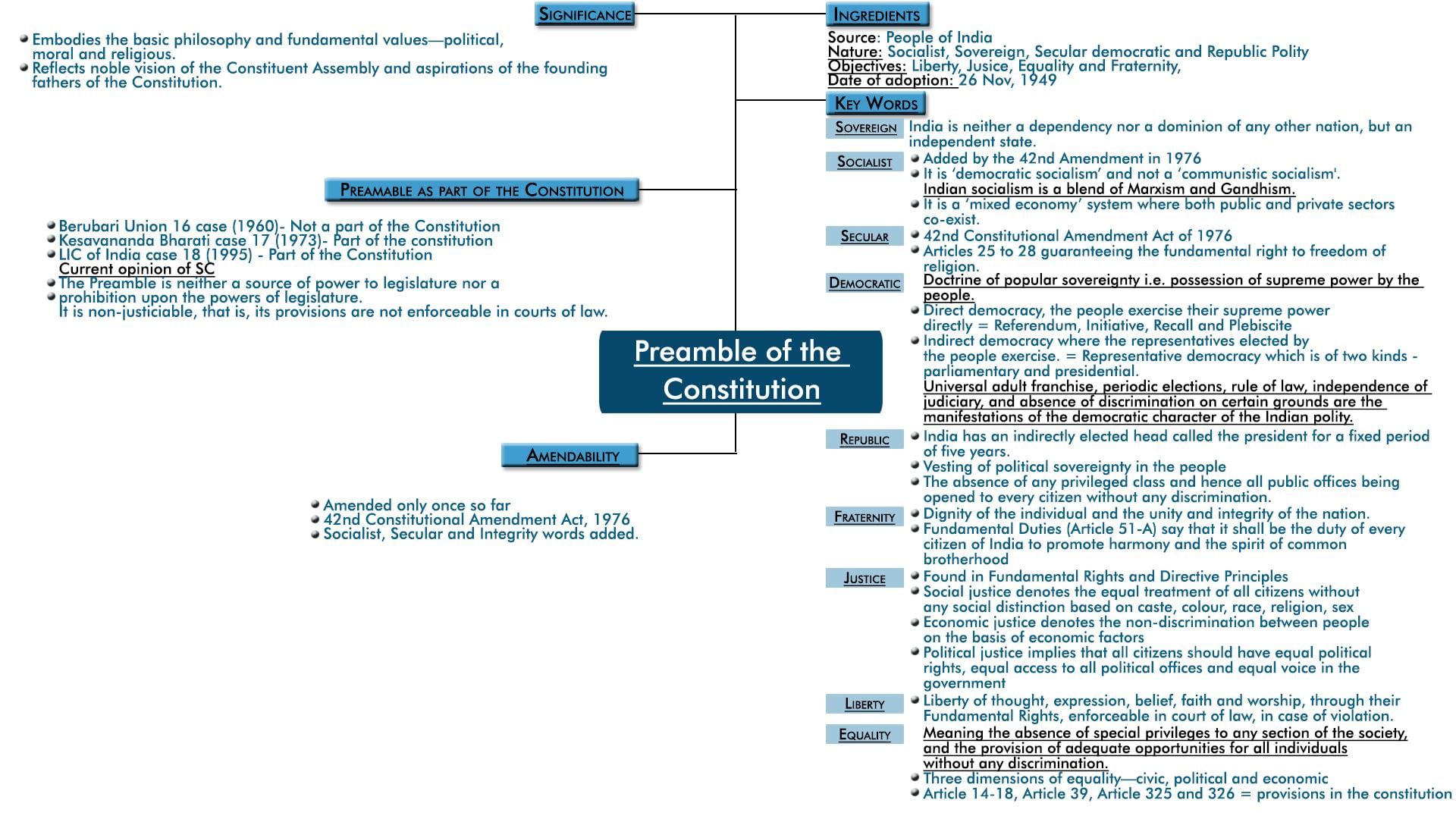 MindMap: Preamble of the Constitution | Indian Polity for UPSC CSE