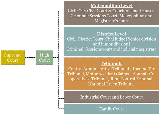 Tribunals- Need and Provisions | Famous Books for UPSC Exam (Summary & Tests)