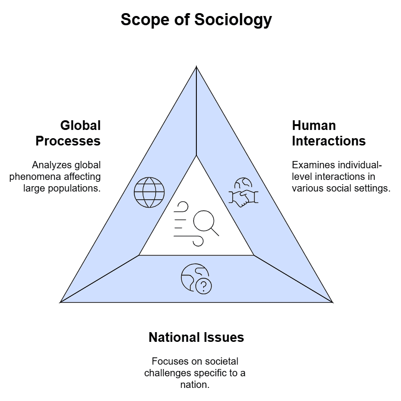 NCERT Summary: Sociology and Society (Class 11) | Old & New NCERTs for IAS Preparation (Must Read) - UPSC