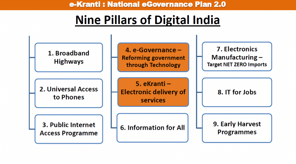 E - Governance | Indian Polity for UPSC CSE