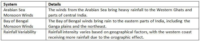 Cheat Sheet: Climate | Geography for UPSC CSE