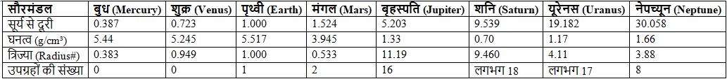 NCERT सारांश: हमारे सौर मंडल - 1 | यूपीएससी सीएसई के लिए भूगोल (Geography) - UPSC