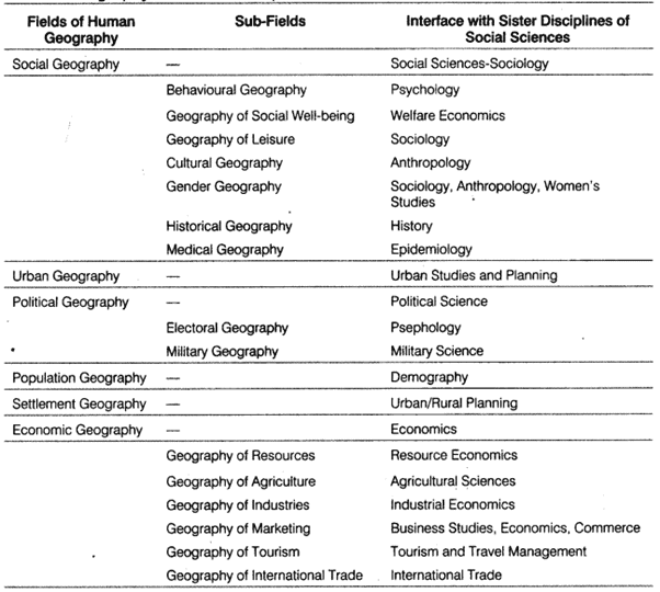 मानव भूगोल: परिचय | यूपीएससी सीएसई के लिए भूगोल (Geography) - UPSC