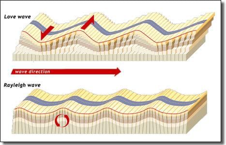 Type of Earthquake Waves | Geography for UPSC CSE