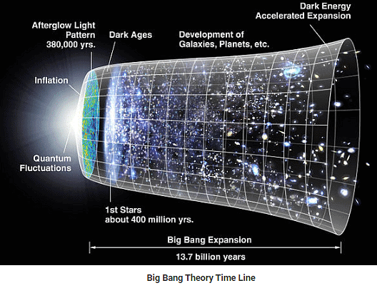 The Big Bang Theory | Science & Technology for UPSC CSE