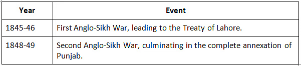Cheat Sheet: Expansion and Consolidation of British Power in India | History for UPSC CSE