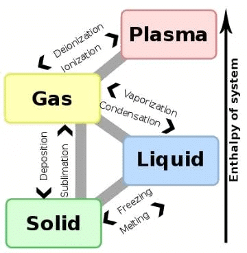 NCERT Summary: Matter in our surroundings | Science & Technology for UPSC CSE