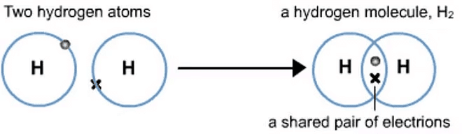 NCERT Summary: Carbon & Its Compounds | Science & Technology for UPSC CSE