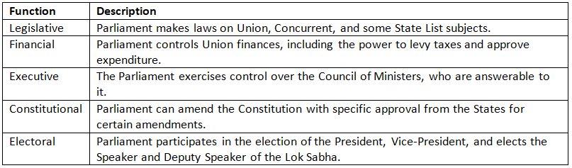 Cheat Sheet: Parliament | Indian Polity for UPSC CSE