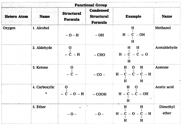 NCERT Summary: Carbon & Its Compounds | Science & Technology for UPSC CSE