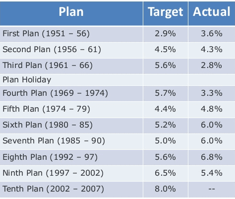 List of all Five Year Plans in India - BPSC (Bihar)