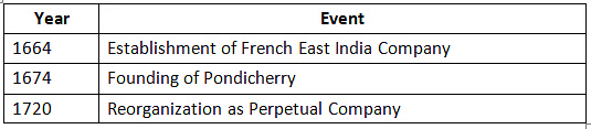 Cheat Sheet: Advent of the Europeans in India | History for UPSC CSE