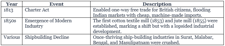 Cheat Sheet: Economic Impact of British Rule in India | History for UPSC CSE