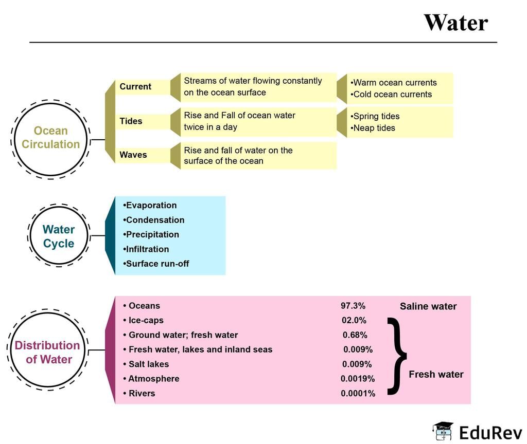 NCERT Summary: Water | Geography for UPSC CSE