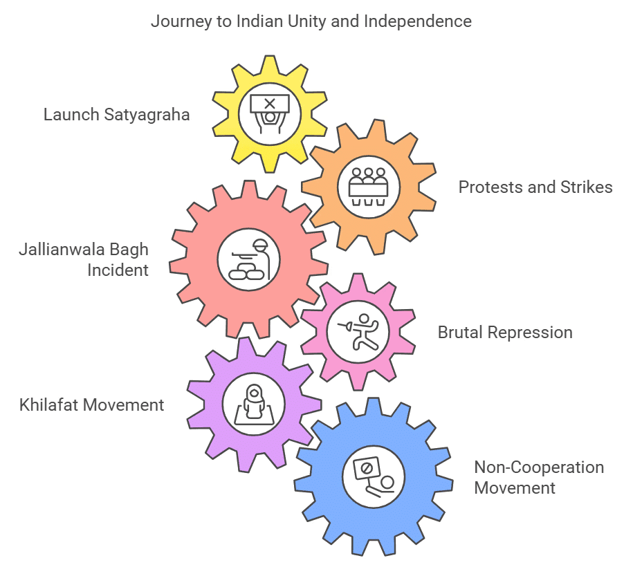 NCERT Summary: Nationalism in India (Class 10) | History for UPSC CSE