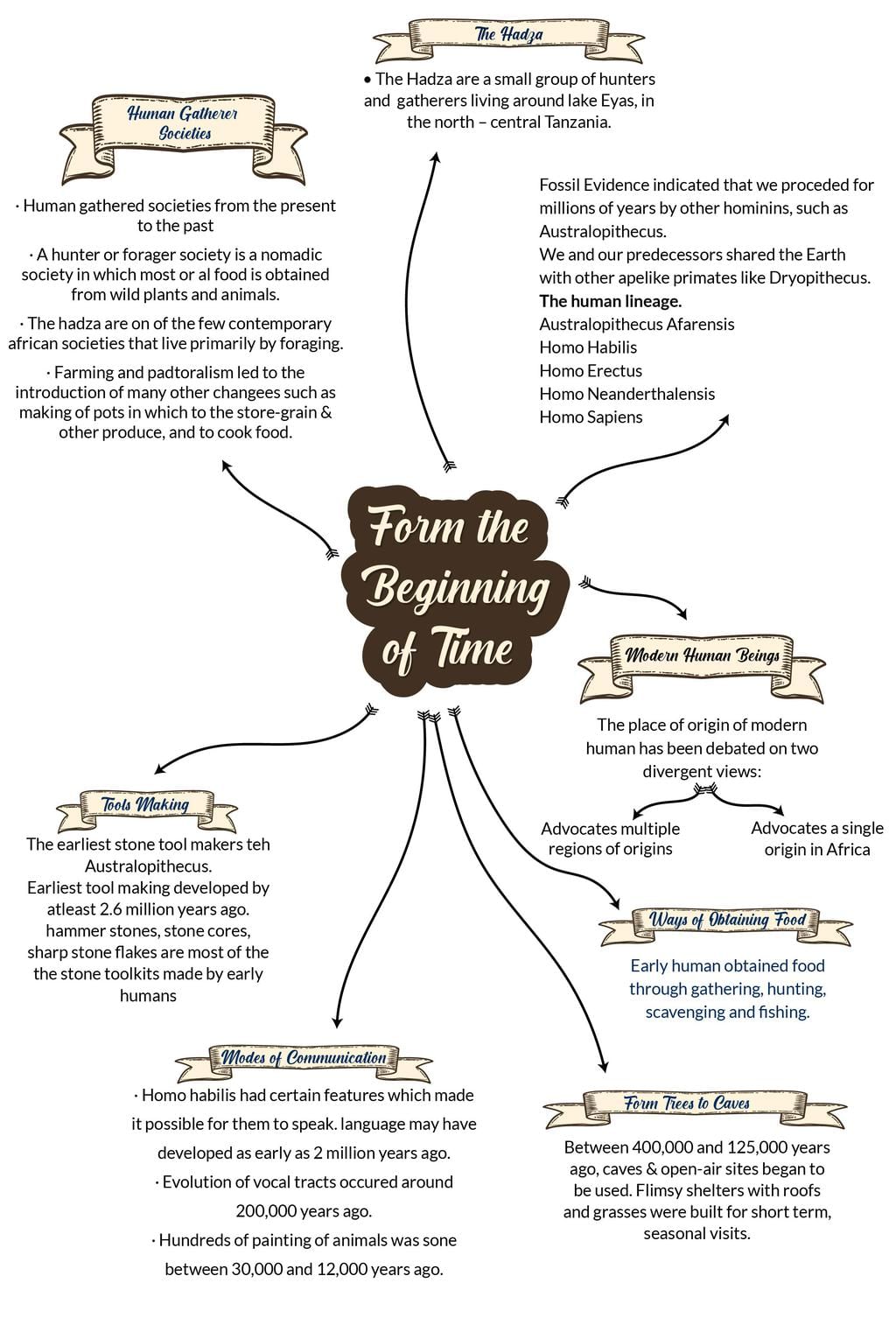 NCERT Summary: The Early Societies (Theme 1: From The Beginning Of Time) | NCERT Video Summary: Class 6 to Class 12 (English) - UPSC
