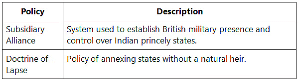 Cheat Sheet: Expansion and Consolidation of British Power in India | History for UPSC CSE