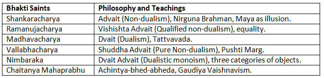 Cheat Sheet: Bhakti Movement | History for UPSC CSE