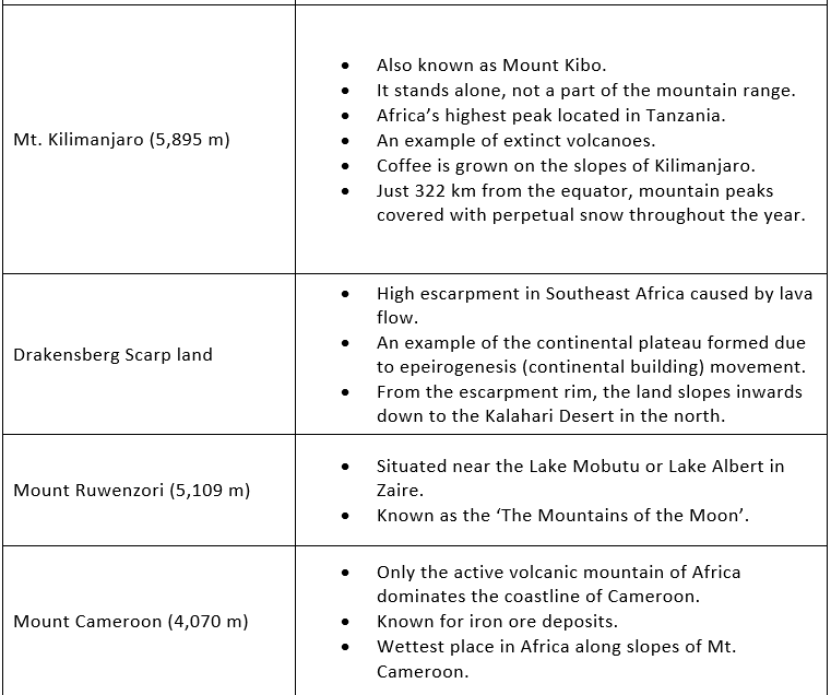 Geography of Africa- 1 | Famous Books for UPSC Exam (Summary & Tests)