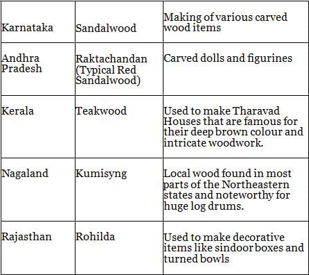 Nitin Singhania Summary: Indian Handicrafts | History for UPSC CSE