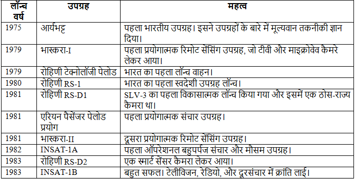 भारत में अंतरिक्ष अनुसंधान | विज्ञान और प्रौद्योगिकी (Science & Technology) for UPSC CSE