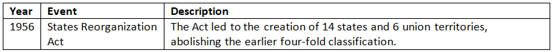 Cheat Sheet: Union & its Territory | Indian Polity for UPSC CSE