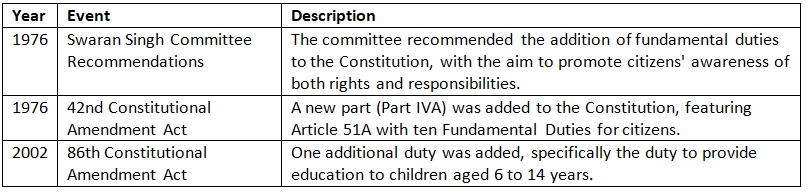 Cheat Sheet: Fundamental Duties | Indian Polity for UPSC CSE