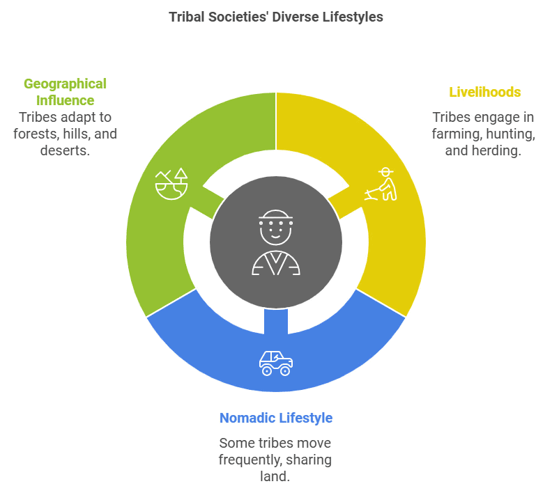 NCERT Summary: Tribes, Nomads and Settled Communities (Class 7) | History for UPSC CSE