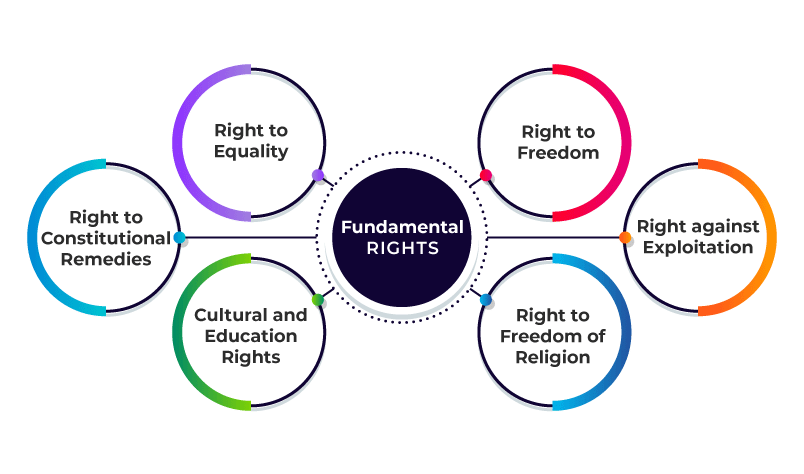 Cheat Sheet: Fundamental Rights | Indian Polity for UPSC CSE
