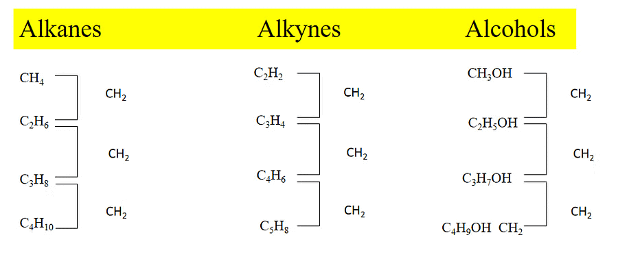 NCERT Summary: Carbon & Its Compounds | Science & Technology for UPSC CSE
