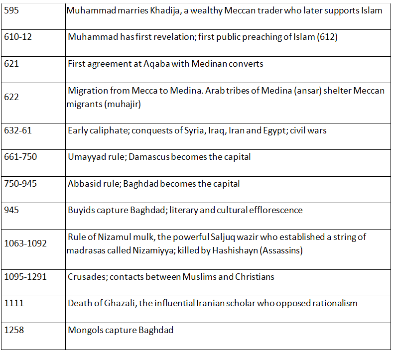 NCERT Summary: The Early Societies (Theme 4: The Central Islamic Lands) | NCERT Video Summary: Class 6 to Class 12 (English) - UPSC