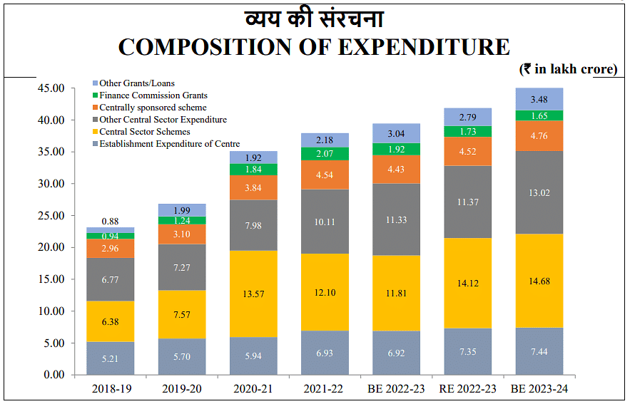 Summary of Union Budget 2023-24 | Indian Economy for UPSC CSE