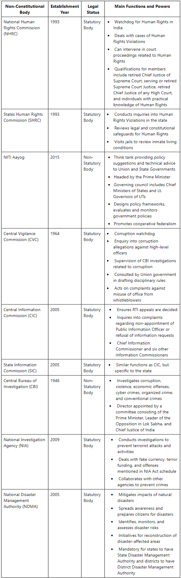 List of Non-Constitutional Bodies | Indian Polity for UPSC CSE