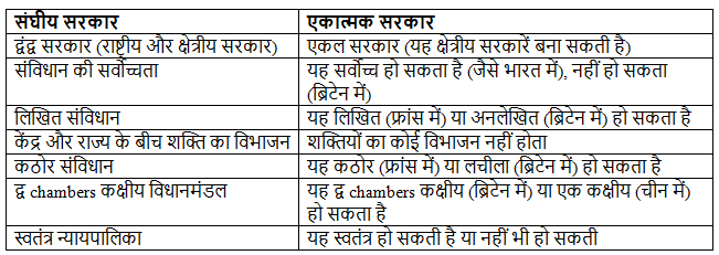 सारांश: संघीय प्रणाली | UPSC CSE के लिए भारतीय राजनीति (Indian Polity)