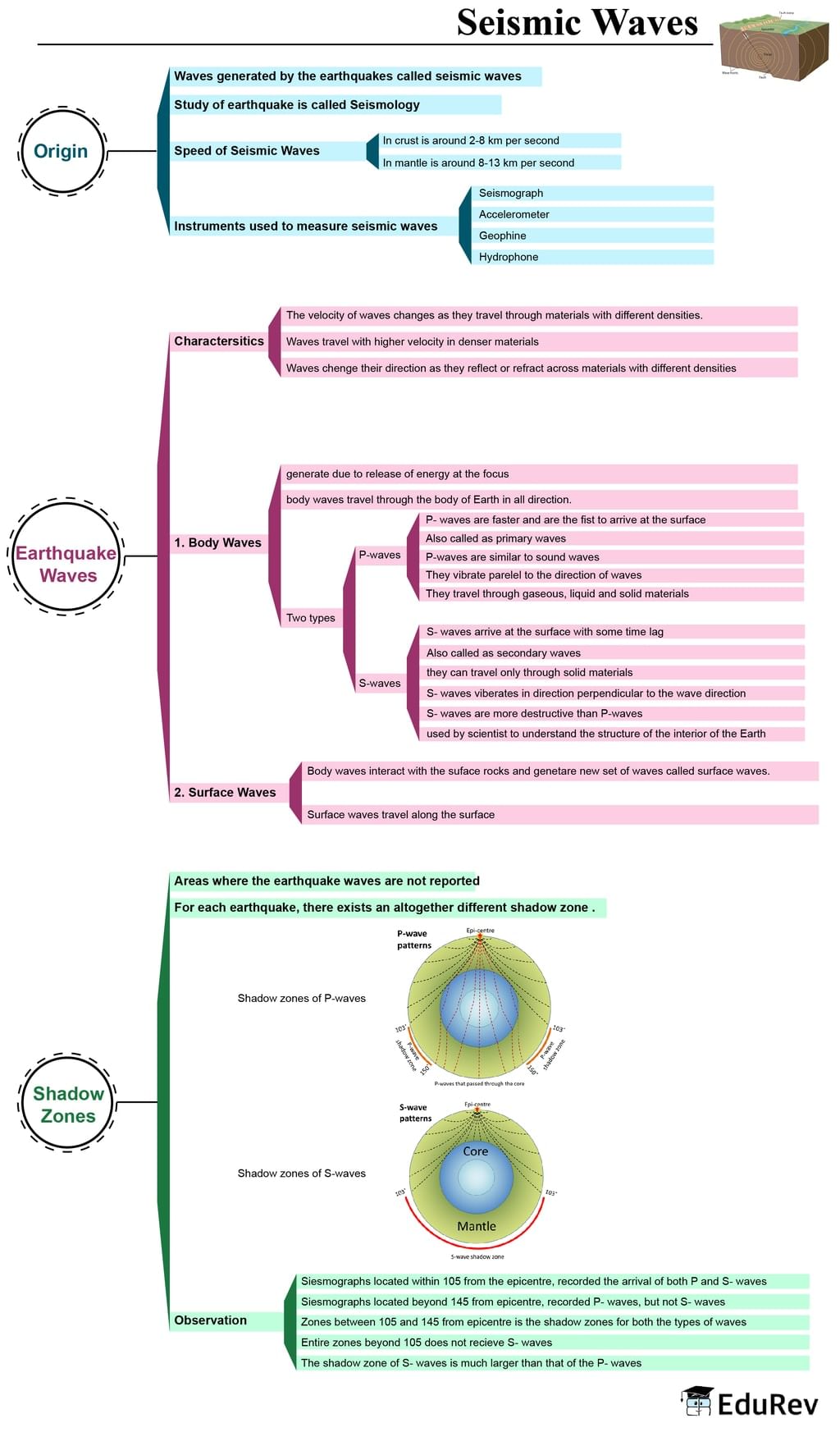 Mind Map: Seismic Waves | Geography for UPSC CSE