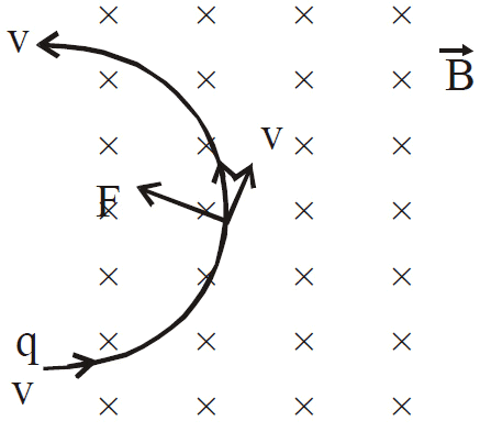 NCERT Summary: Moving Charges and Magnetism | Science & Technology for UPSC CSE