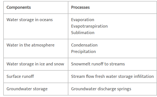 NCERT Summary: Water(Oceans) | Geography for UPSC CSE